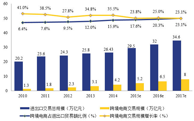 2010-2017年我國跨境電商交易規模圖