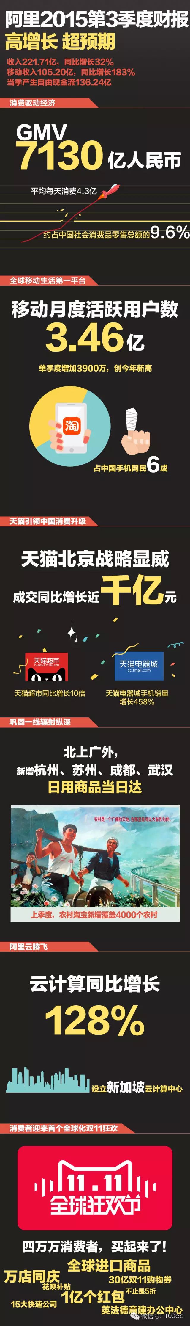 阿里Q3財報披露: GMV達7130億 利潤逆天直逼近百億！