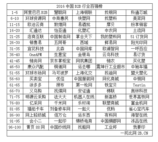 行業(yè)百強榜