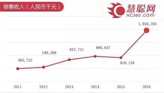 慧聰網財報