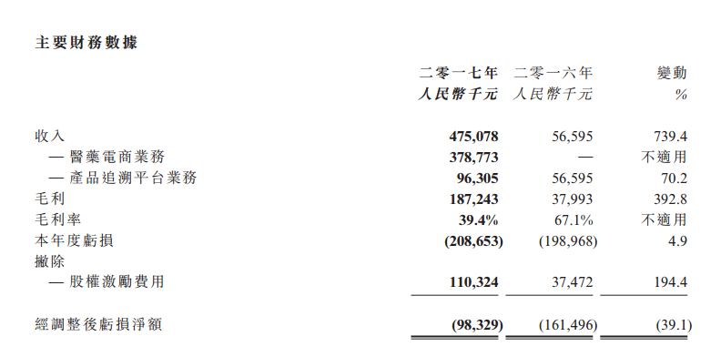 阿里健康5月17日發布的全年業績公告