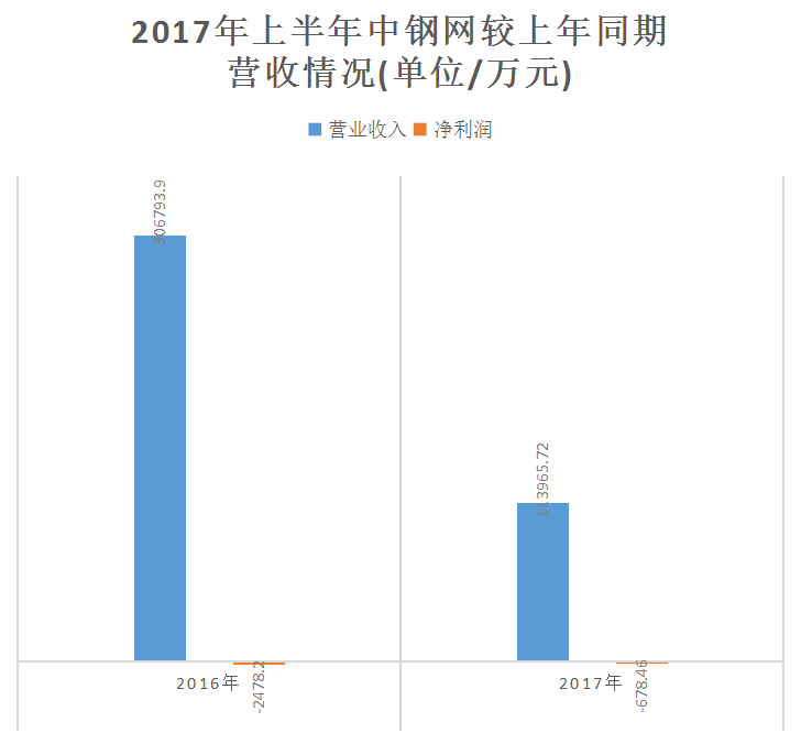2017年上半年中鋼網較上年同期營收情況.png