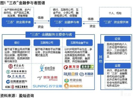 “三農”金融參與者圖譜
