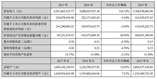 歐浦智網2017年年報
