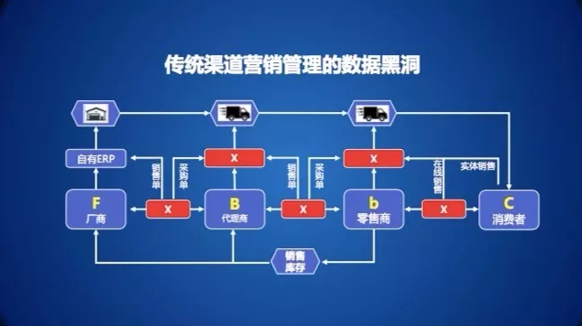 傳統營銷渠道的數據黑洞.png