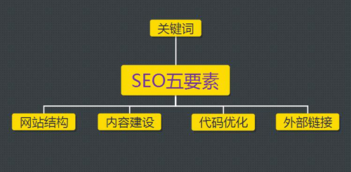 SEO五要素