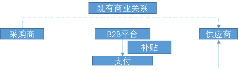 B2B平臺目前很多的補貼沒有體現出運營價值