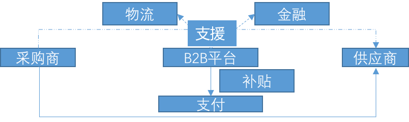 B2B垂直交易平臺的未來在哪里？