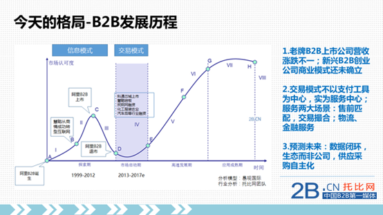 托比研究：中國2015年B2B行業格局與發展機遇