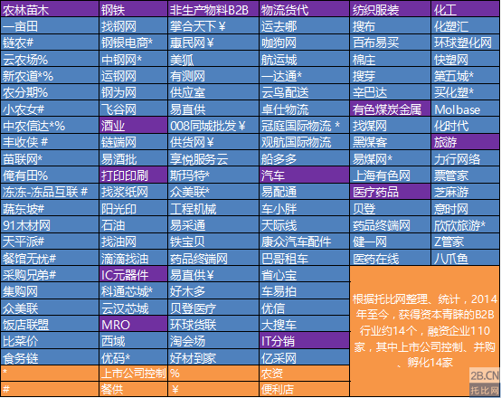 托比研究：中國2015年B2B行業格局與發展機遇