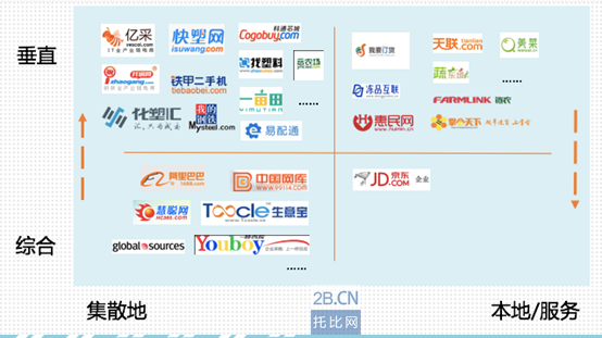 托比研究：中國2015年B2B行業格局與發展機遇
