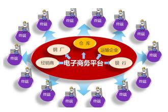 鋼鐵行業遭遇殘酷淘汰賽 電商雪中送炭