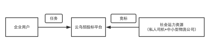 成立3個月即獲1000萬美元A輪投資，&ldquo;云鳥配送&rdquo;想成為同城配送領域的&ldquo;滴滴&rdquo;