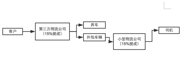 成立3個月即獲1000萬美元A輪投資，&ldquo;云鳥配送&rdquo;想成為同城配送領域的&ldquo;滴滴&rdquo;