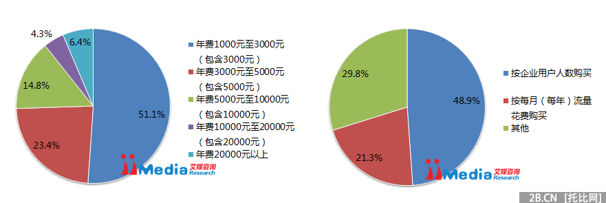 2015年中國微信企業號市場研究報告