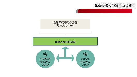 企業(yè)移動(dòng)信息化趨勢(shì)