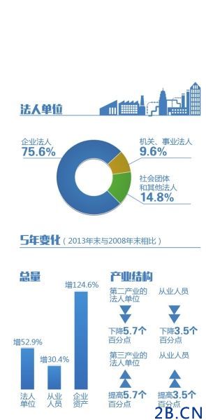 高技術制造業五年利潤增166%