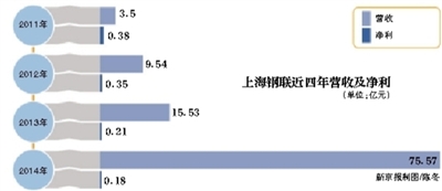 上海鋼聯：從8元漲到143元的“電商故事”