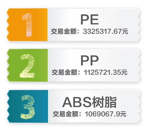 買化塑5月第一周交易額排名前三的產品分別是PE、PP和ABS樹脂。