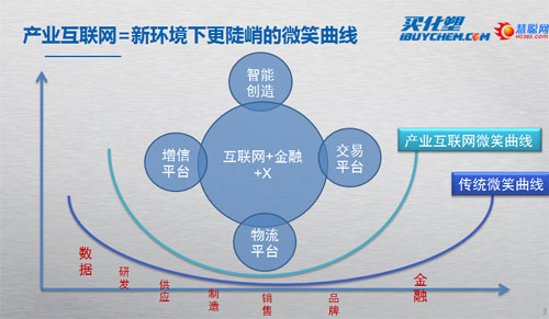 買化塑正在構建化工塑料的產業互聯網，幫助企業在新環境下走出更加陡峭的微笑曲線。