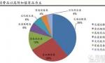 跨境電商比重增加，但仍以出口電商為主
